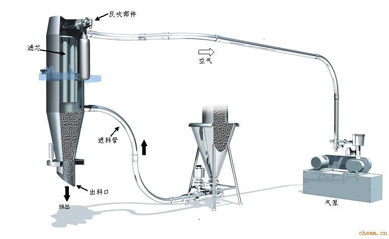 真空上料機 真空上料機對那種物料傳輸效果最好
